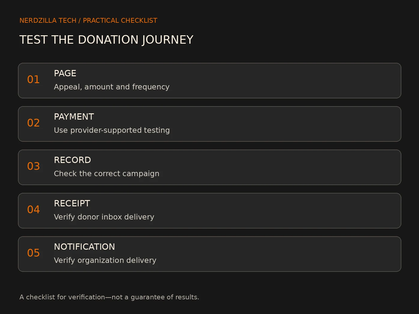 Five donation journey checks: page choices, payment testing, campaign record, donor receipt and organization notification