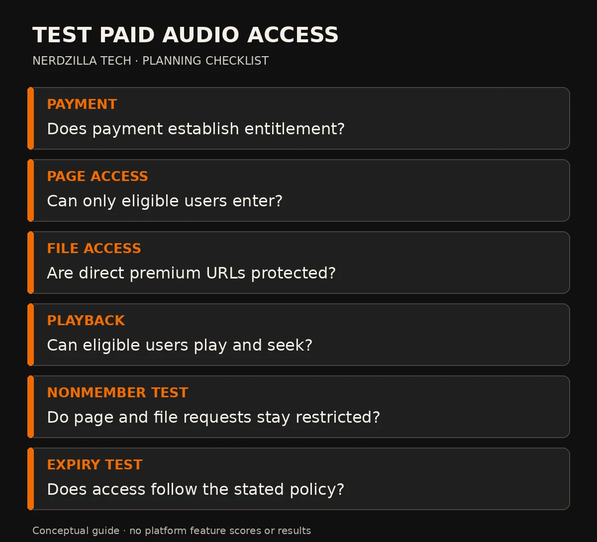 Paid-playlist access checklist showing payment entitlement, playlist permission, protected audio delivery and logged-out file testing.