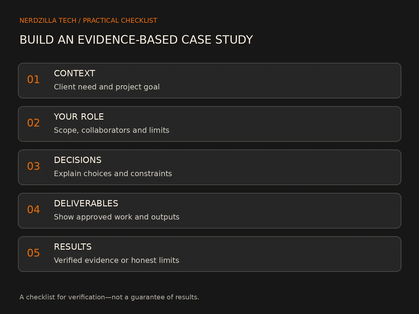 Five case study elements: context, your role, decisions, deliverables and verified results or honest limits